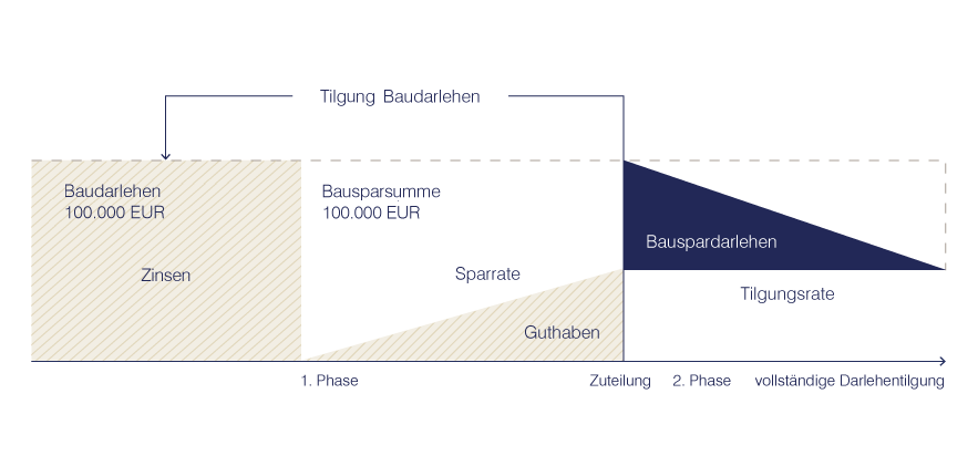 Infografik Endfälliges Darlehen: Tilgungsaussetzungsdarlehen